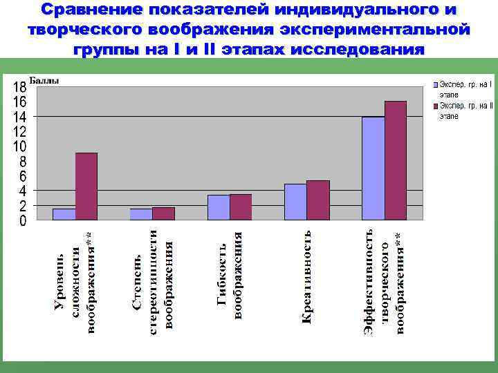 Сравнение показателей индивидуального и творческого воображения экспериментальной группы на I и II этапах исследования