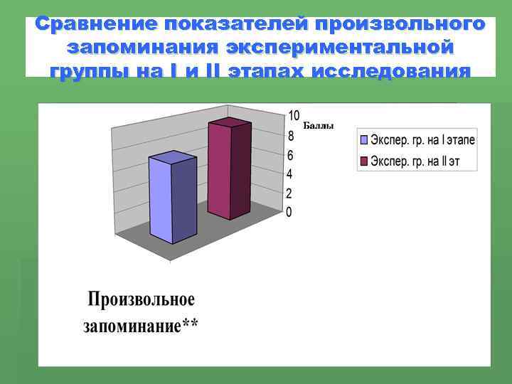 Сравнение показателей произвольного запоминания экспериментальной группы на I и II этапах исследования 