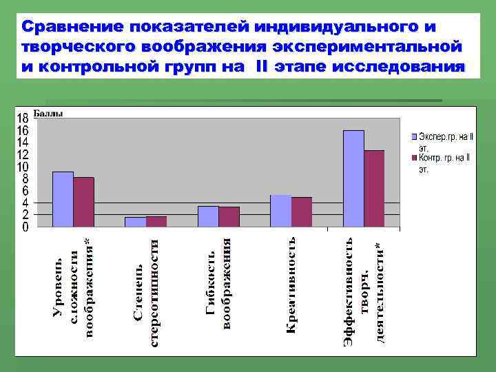 Сравнение показателей индивидуального и творческого воображения экспериментальной и контрольной групп на II этапе исследования