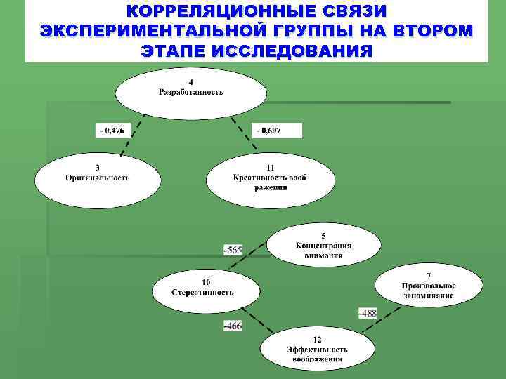 КОРРЕЛЯЦИОННЫЕ СВЯЗИ ЭКСПЕРИМЕНТАЛЬНОЙ ГРУППЫ НА ВТОРОМ ЭТАПЕ ИССЛЕДОВАНИЯ 