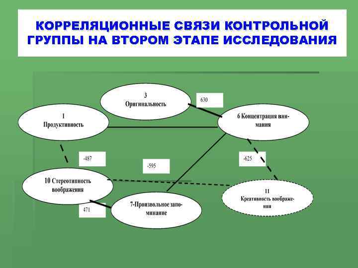 КОРРЕЛЯЦИОННЫЕ СВЯЗИ КОНТРОЛЬНОЙ ГРУППЫ НА ВТОРОМ ЭТАПЕ ИССЛЕДОВАНИЯ 