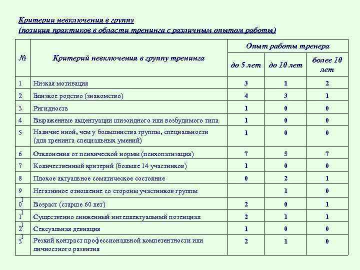 Критерии невключения в группу (позиция практиков в области тренинга с различным опытом работы) Опыт