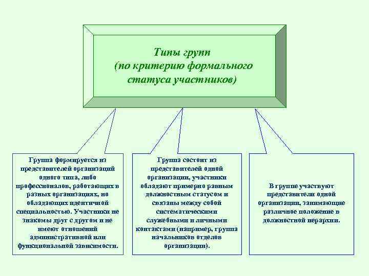 Типы групп (по критерию формального статуса участников) Группа формируется из представителей организаций одного типа,