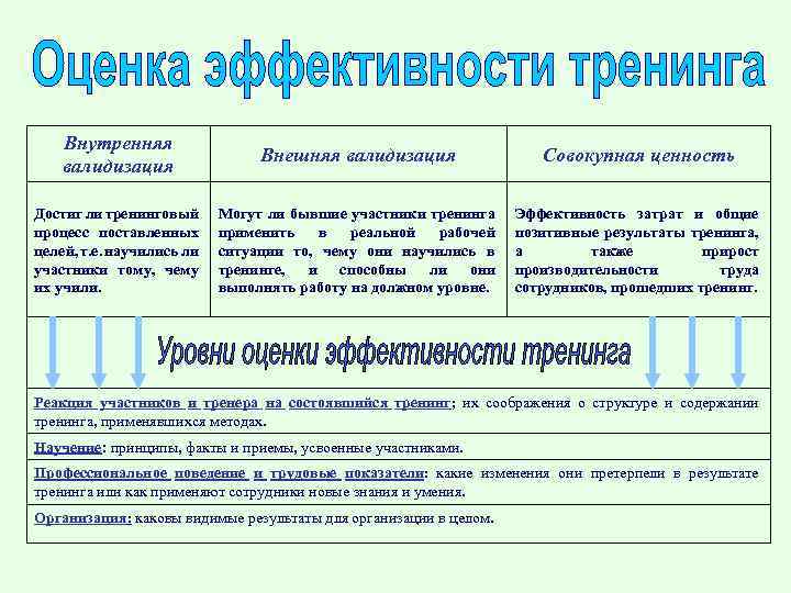 Внутренняя валидизация Внешняя валидизация Совокупная ценность Достиг ли тренинговый процесс поставленных целей, т. е.