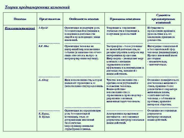 Основные теории развития. Теория Фрейда Юнга Адлера. Сравнение теорий личности Фрейда и Адлера. Фрейд Юнг Адлер таблица. Психоанализ Фрейда таблица.