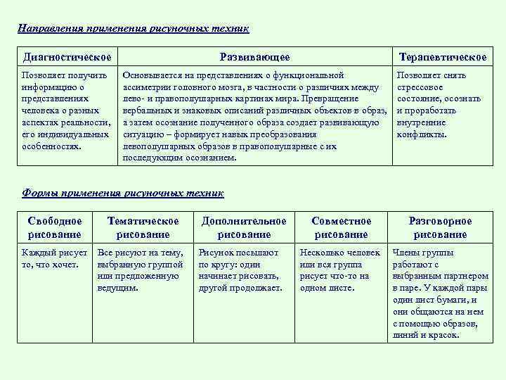 Направления применения рисуночных техник Диагностическое Развивающее Терапевтическое Позволяет получить информацию о представлениях человека о