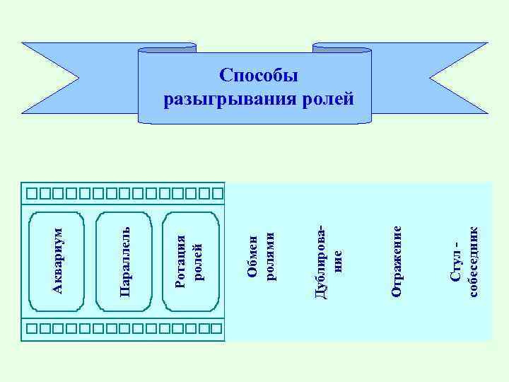 Стул собеседник Отражение Дублирование Обмен ролями Ротация ролей Параллель Аквариум Способы разыгрывания ролей 