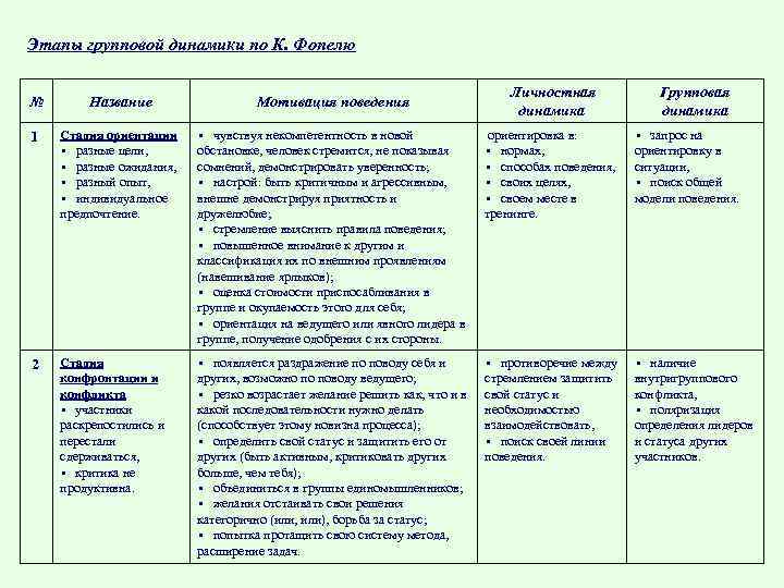 Этапы групповой динамики по К. Фопелю Личностная динамика Групповая динамика № Название Мотивация поведения