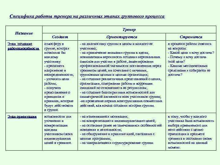Специфика работы тренера на различных этапах группового процесса Название Тренер Создает Ориентируется Стремится Этап