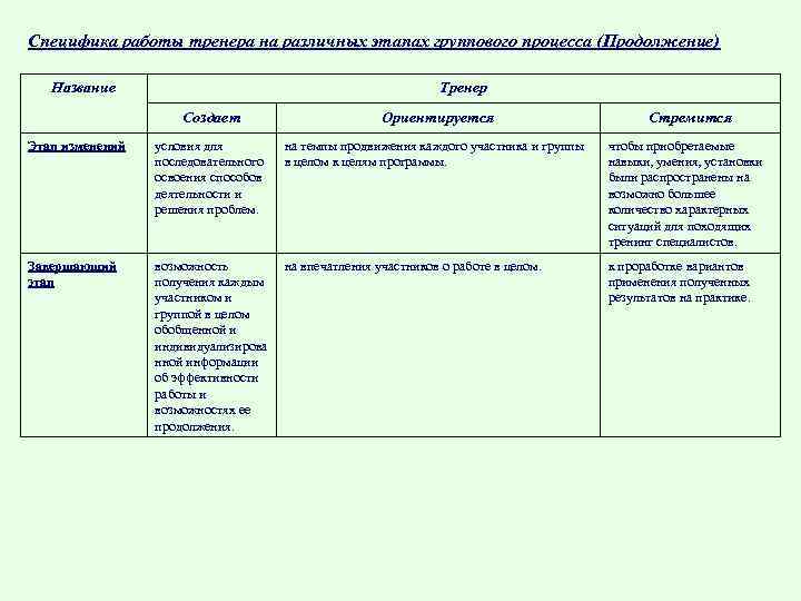 Специфика работы тренера на различных этапах группового процесса (Продолжение) Название Тренер Создает Ориентируется Стремится