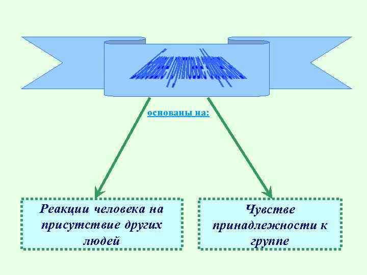 основаны на: Реакции человека на присутствие других людей Чувстве принадлежности к группе 