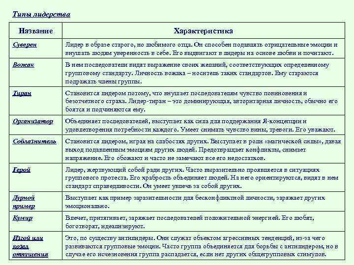 Типы лидерства Название Характеристика Суверен Лидер в образе старого, но любимого отца. Он способен
