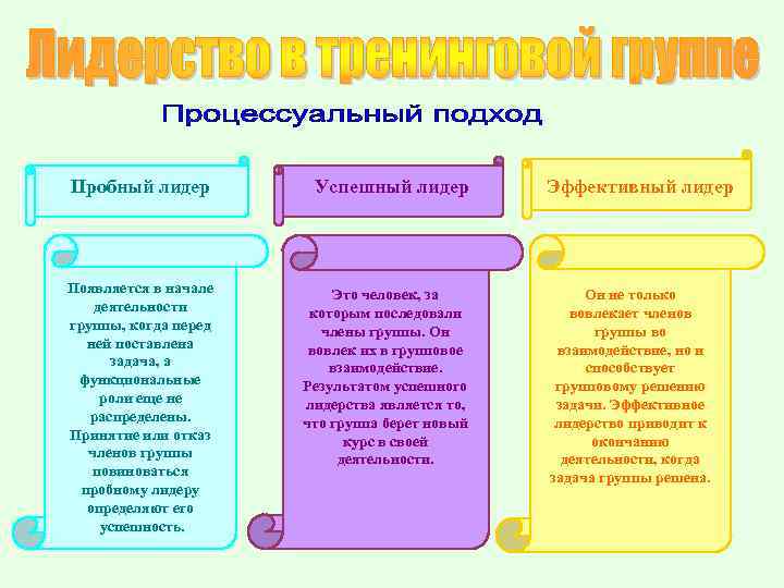 Пробный лидер Успешный лидер Появляется в начале деятельности группы, когда перед ней поставлена задача,