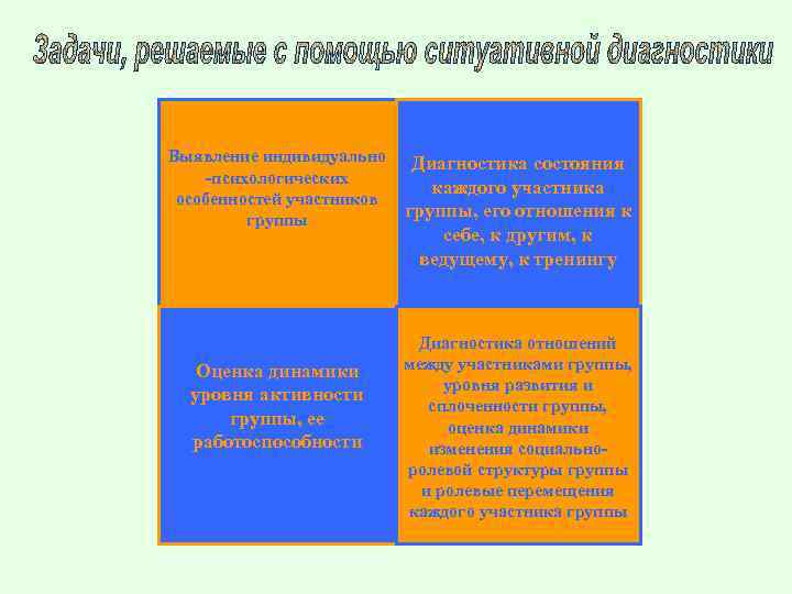 Выявление индивидуально -психологических особенностей участников группы Оценка динамики уровня активности группы, ее работоспособности Диагностика
