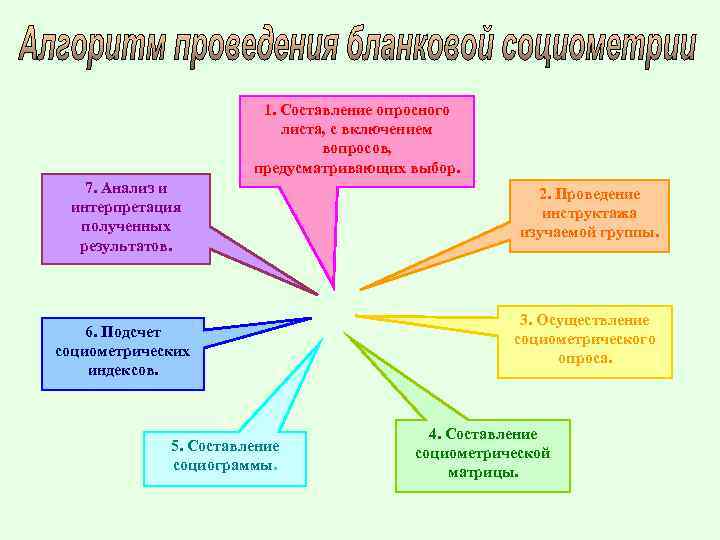 1. Составление опросного листа, с включением вопросов, предусматривающих выбор. 7. Анализ и интерпретация полученных