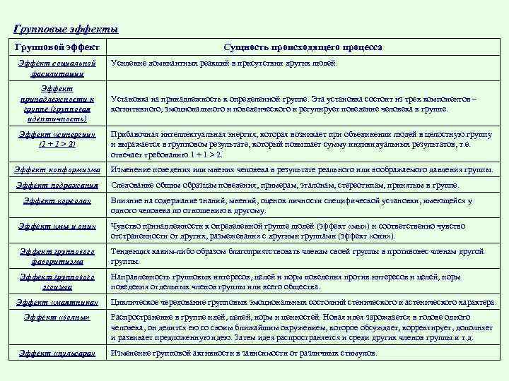 Групповые эффекты Групповой эффект Эффект социальной фасилитации Эффект принадлежности к группе (групповая идентичность) Сущность
