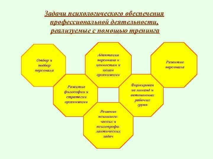 Обеспечивающая профессиональная деятельность