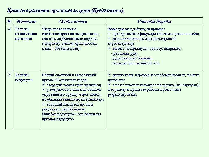 Кризисы в развитии тренинговых групп (Продолжение) № Название Особенности Способы борьбы 4 Кризис накопления