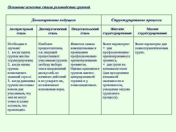 Основные аспекты стиля руководства группой Доминирование ведущего Структурирование процесса Авторитарный стиль Демократический стиль Попустительский