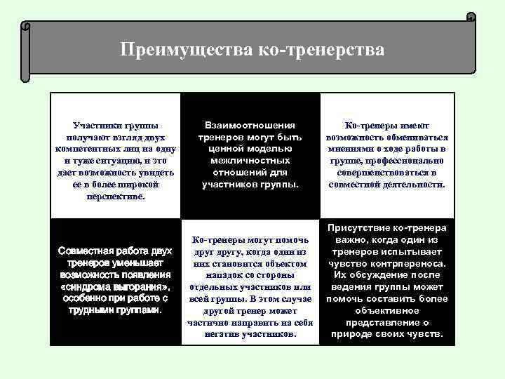 Преимущества ко-тренерства Участники группы получают взгляд двух компетентных лиц на одну и туже ситуацию,