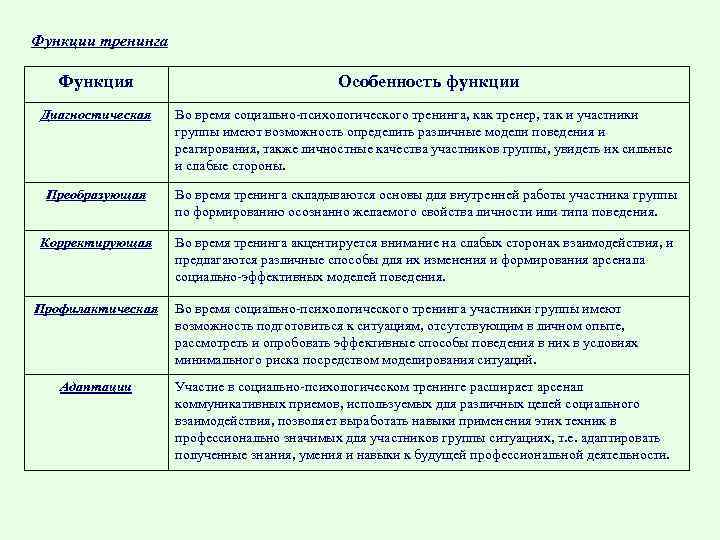 Функции тренинга Функция Особенность функции Диагностическая Во время социально-психологического тренинга, как тренер, так и