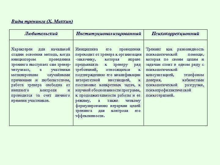 Виды тренинга (Х. Миккин) Любительский Институционализированный Психокоррекционный Характерен для начальной стадии освоения метода, когда
