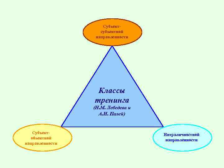 Субъектсубъектной направленности Классы тренинга (Н. М. Лебедева и А. И. Палей) Субъектобъектной направленности Интраличностной
