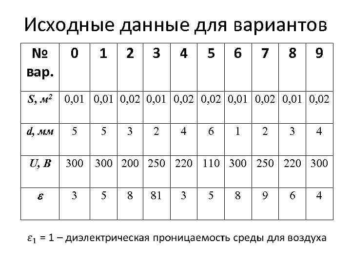 Исходные данные для вариантов № вар. S, м 2 d, мм U, В 0