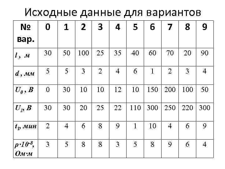 Исходные данные для вариантов № вар. 0 1 2 3 4 5 6 7