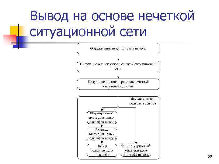 Вывод на основе нечеткой ситуационной сети 22 