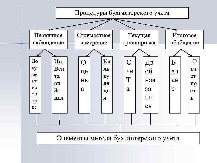 Процедуры бухгалтерского учета Первичное наблюдение До ку ме нт ир ов ан ие Ин