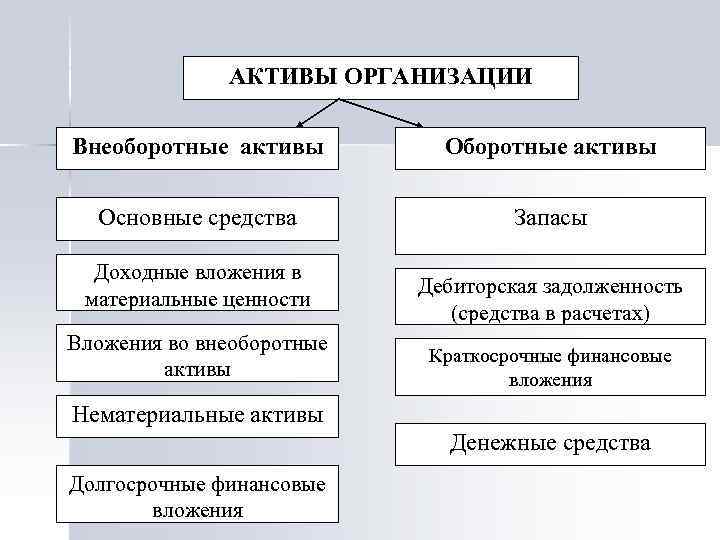 АКТИВЫ ОРГАНИЗАЦИИ Внеоборотные активы Основные средства Запасы Доходные вложения в материальные ценности Вложения во