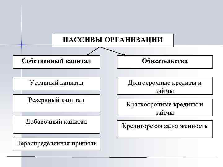 ПАССИВЫ ОРГАНИЗАЦИИ Собственный капитал Обязательства Уставный капитал Долгосрочные кредиты и займы Резервный капитал Добавочный