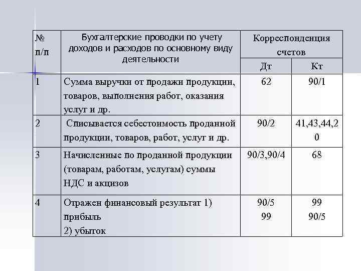 Услуга учет. Проводки бухгалтерского учета по реализации продукции. Проводка реализация товара. Бухгалтерская проводка реализована продукция. Отражена выручка от реализации готовой продукции проводка.