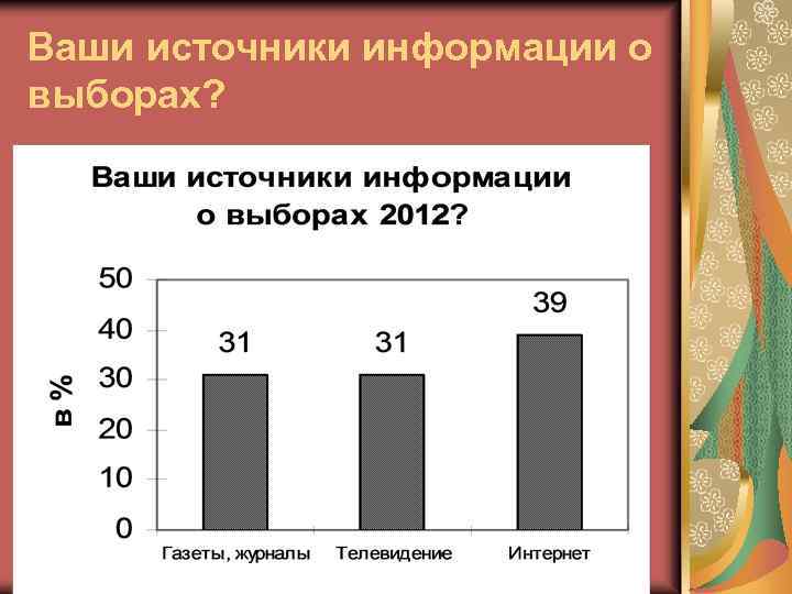 Ваши источники информации о выборах? 
