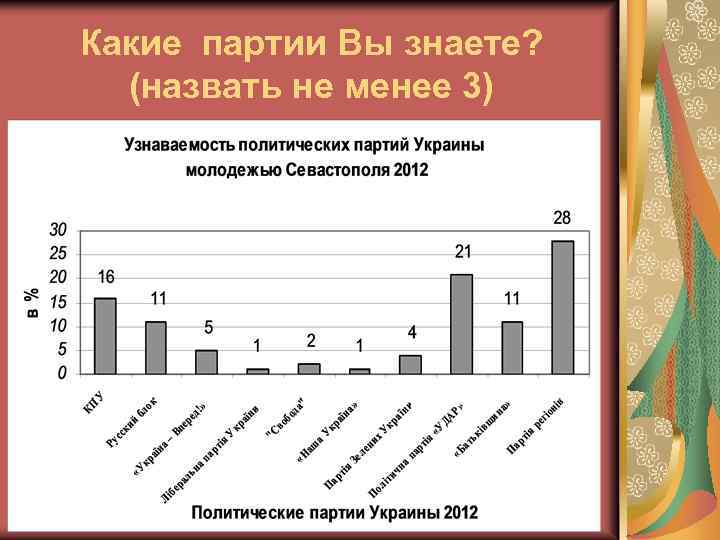 Какие партии Вы знаете? (назвать не менее 3) 