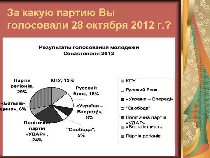 За какую партию Вы голосовали 28 октября 2012 г. ? 