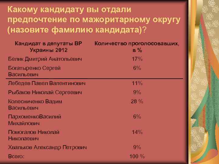 Какому кандидату вы отдали предпочтение по мажоритарному округу (назовите фамилию кандидата)? Кандидат в депутаты