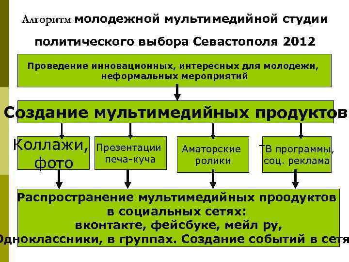 Алгоритм молодежной мультимедийной студии политического выбора Севастополя 2012 Проведение инновационных, интересных для молодежи, неформальных