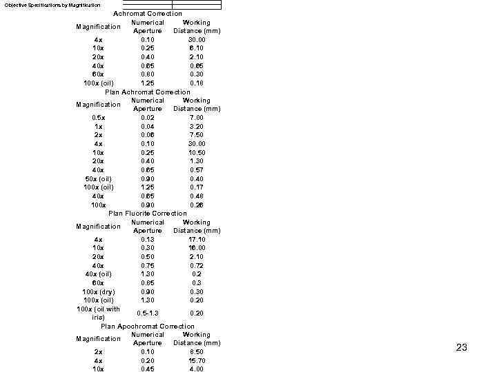 Objective Specifications by Magnification Achromat Correction Numerical Working Magnification Aperture Distance (mm) 4 x