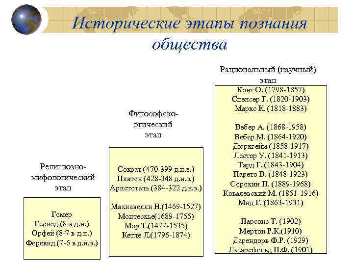 Исторические этапы познания общества Рациональный (научный) этап Философскоэтический этап Религиозномифологический этап Гомер Гесиод (8