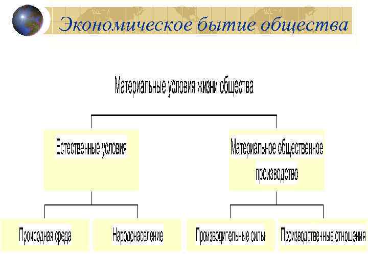 Экономическое бытие общества 