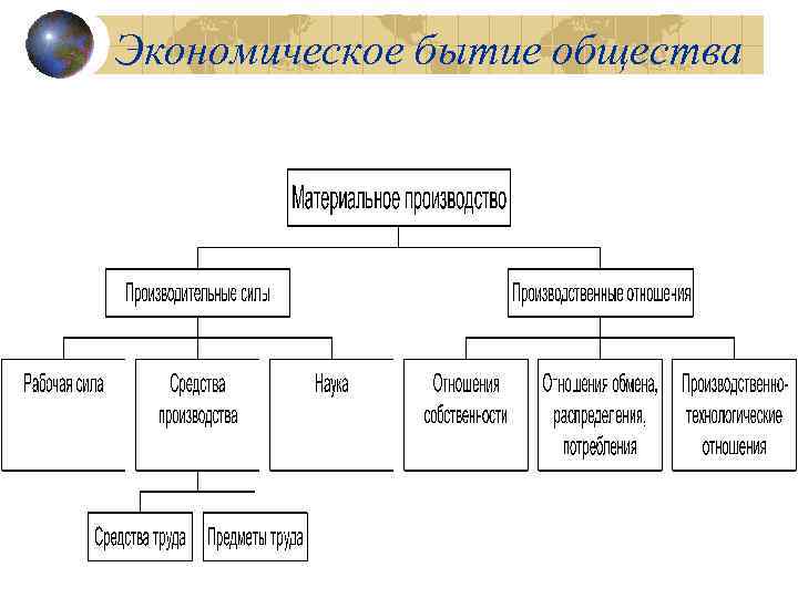 Экономическое бытие общества 