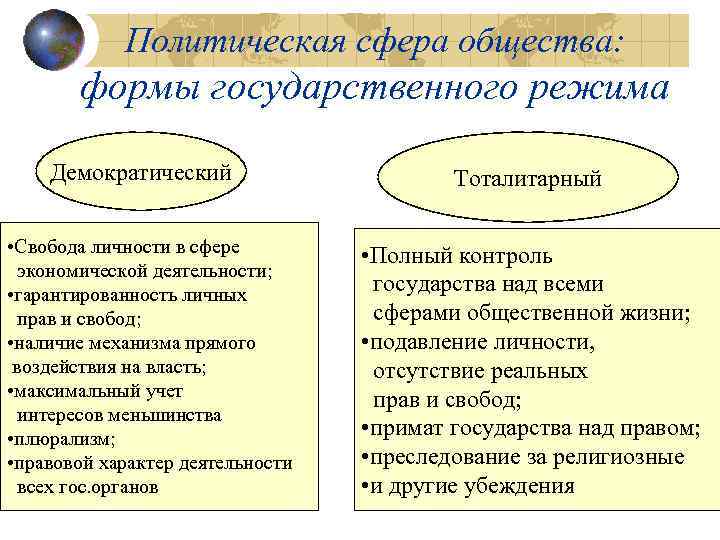 Политическая сфера общества: формы государственного режима Демократический • Свобода личности в сфере экономической деятельности;