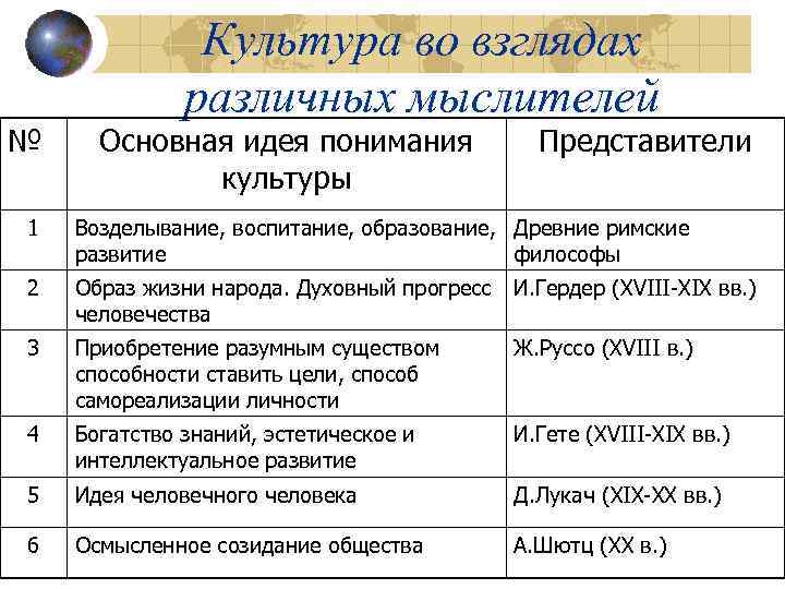 № Культура во взглядах различных мыслителей Основная идея понимания культуры Представители 1 Возделывание, воспитание,