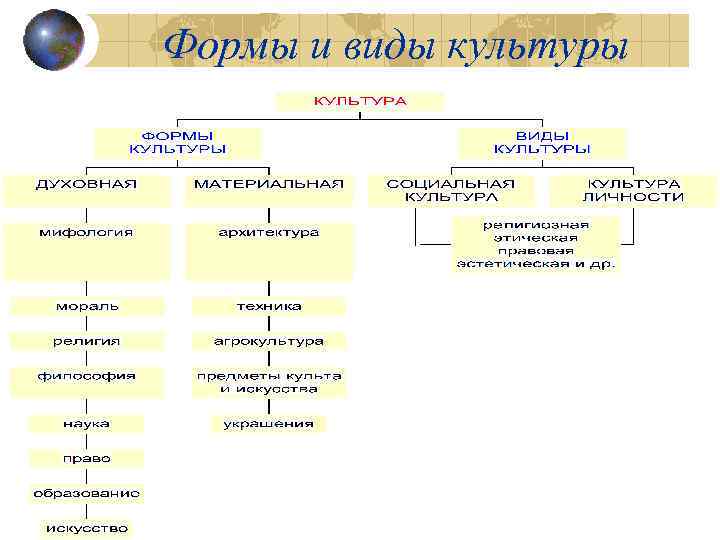 Формы и виды культуры 