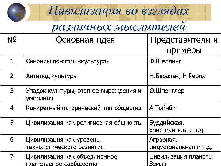 Основная идея взглядов на мир. Цивилизация примеры. Исторические типы цивилизаций. Цивилизация виды цивилизаций. Типы философии таблица.