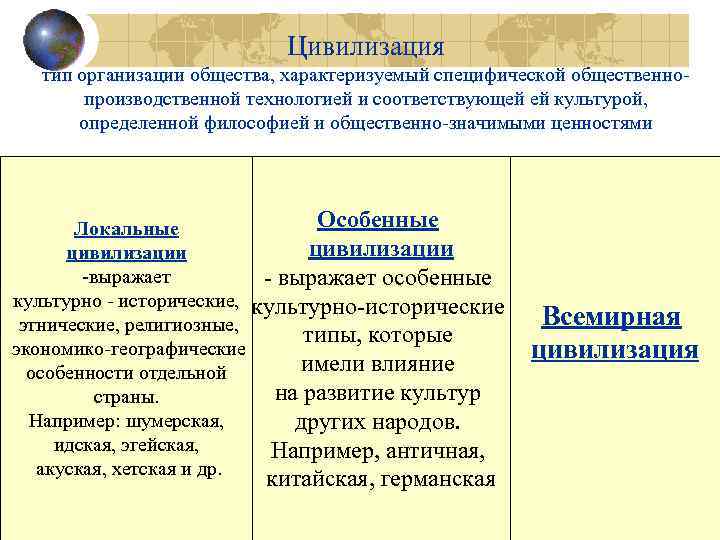 Цивилизация тип организации общества, характеризуемый специфической общественнопроизводственной технологией и соответствующей ей культурой, определенной философией