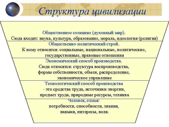 Структура цивилизации Общественное сознание (духовный мир). Сюда входят: наука, культура, образование, мораль, идеология (религия)