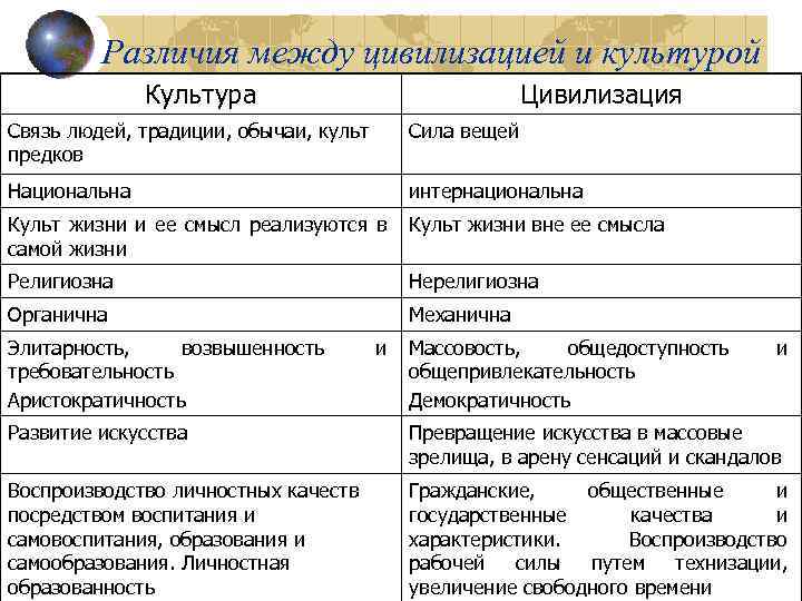 Различия между цивилизацией и культурой Культура Цивилизация Связь людей, традиции, обычаи, культ предков Сила